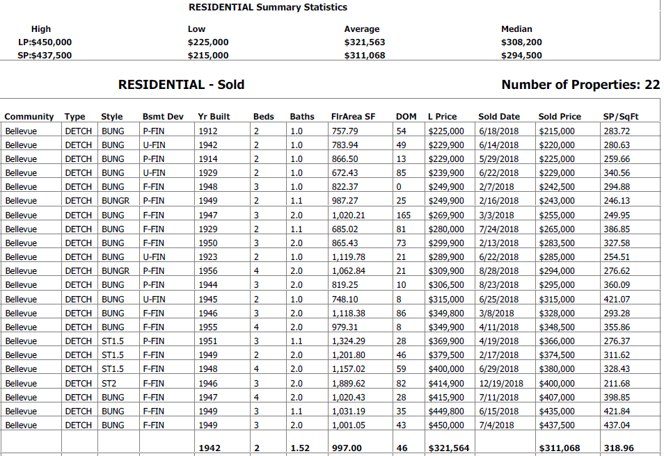 real estate stats for homes sold in bellevue edmonton in the last 12 months